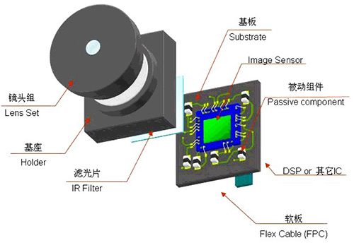 攝像頭模組的組成結(jié)構(gòu)示意圖