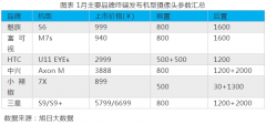 2018年1-2月攝像頭模組市場(chǎng)動(dòng)態(tài)及監(jiān)測(cè)數(shù)據(jù)