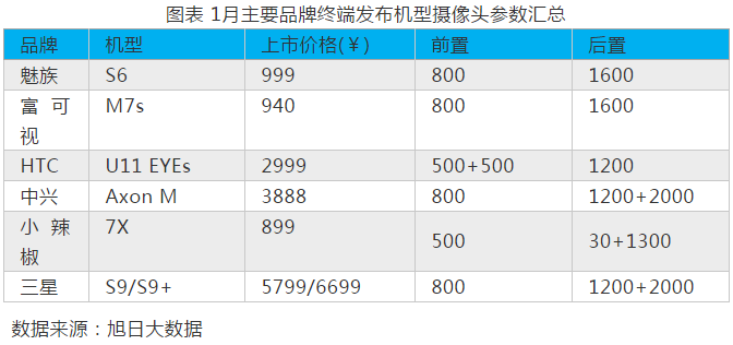 2018年1-2月攝像頭模組市場動(dòng)態(tài)及監(jiān)測數(shù)據(jù)